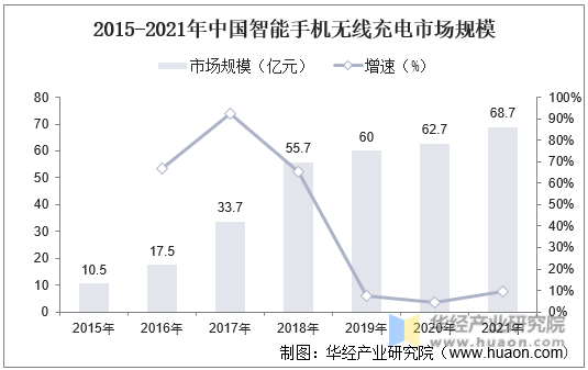 2015-2021年中国智能手机无线充电市场规模