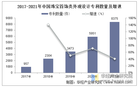 2017-2021年中国珠宝首饰类外观设计专利数量及增速