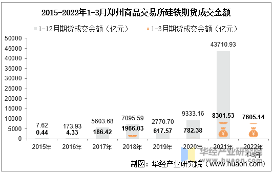 2015-2022年1-3月郑州商品交易所硅铁期货成交金额