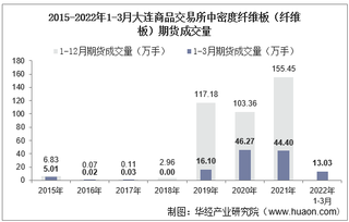 2022年3月大连商品交易所中密度纤维板（纤维板）期货成交量、成交金额及成交均价统计