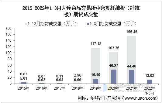 2015-2022年1-3月大连商品交易所中密度纤维板（纤维板）期货成交量