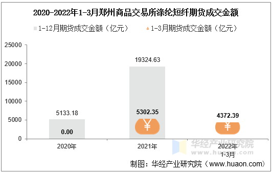 2020-2022年1-3月郑州商品交易所涤纶短纤期货成交金额