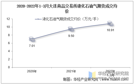 2020-2022年1-3月大连商品交易所液化石油气期货成交均价