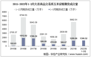 2022年3月大连商品交易所玉米淀粉期货成交量、成交金额及成交均价统计