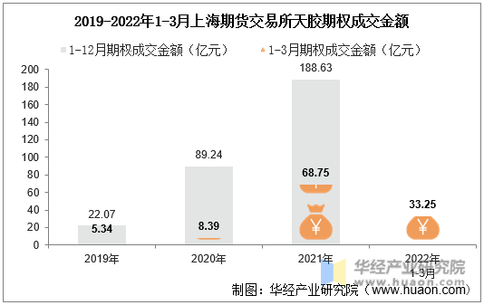 2019-2022年1-3月上海期货交易所天胶期权成交金额