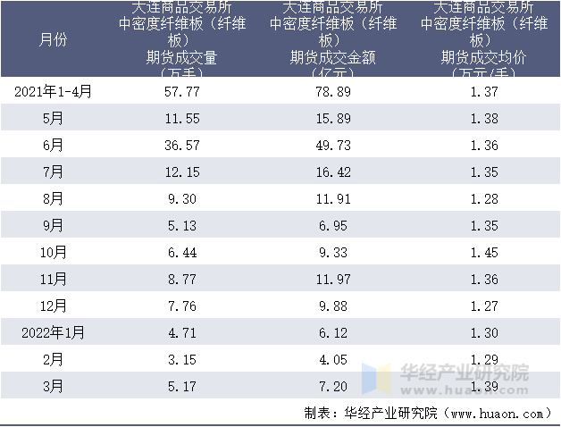 2021-2022年1-3月大连商品交易所中密度纤维板（纤维板）期货成交情况统计表