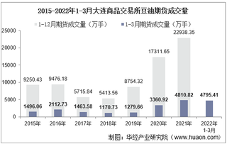 2022年3月大连商品交易所豆油期货成交量、成交金额及成交均价统计