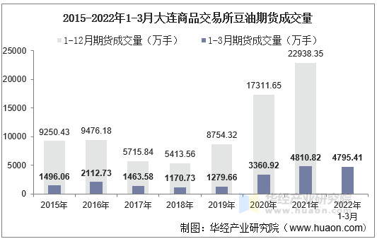 2015-2022年1-3月大连商品交易所豆油期货成交量