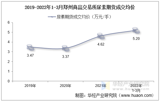 2019-2022年1-3月郑州商品交易所尿素期货成交均价