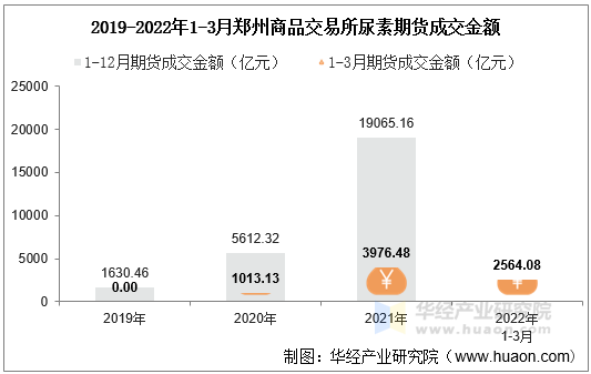 2019-2022年1-3月郑州商品交易所尿素期货成交金额