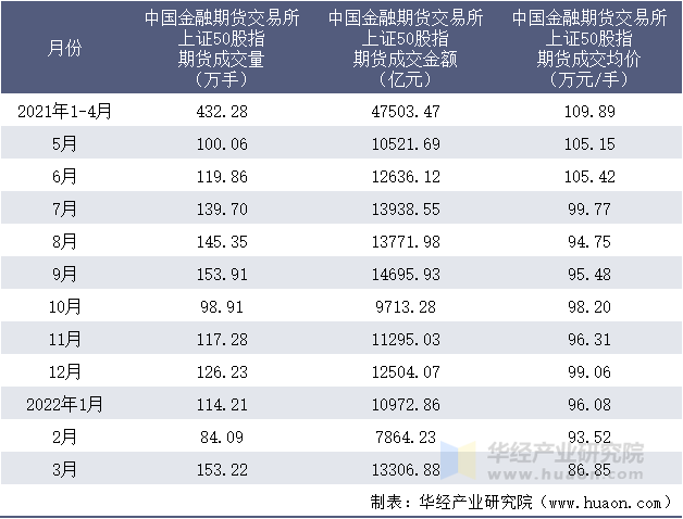 2021-2022年1-3月中国金融期货交易所上证50股指期货成交情况统计表