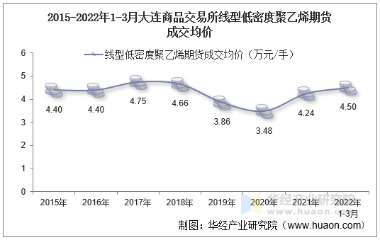 2015-2022年1-3月大连商品交易所线型低密度聚乙烯期货成交均价