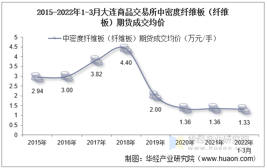 2015-2022年1-3月大连商品交易所中密度纤维板（纤维板）期货成交均价