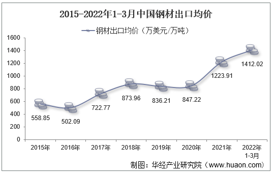 2015-2022年1-3月中国钢材出口均价