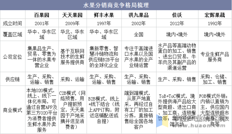 水果分销商竞争格局梳理