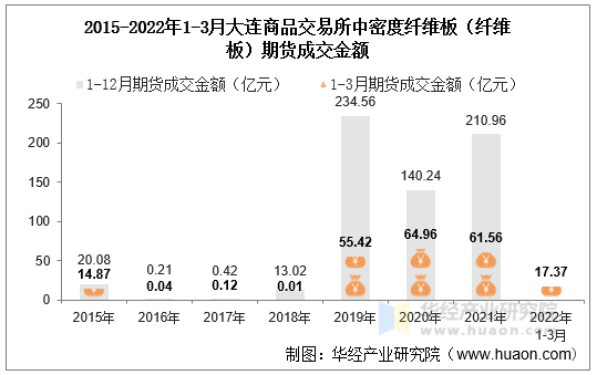 2015-2022年1-3月大连商品交易所中密度纤维板（纤维板）期货成交金额