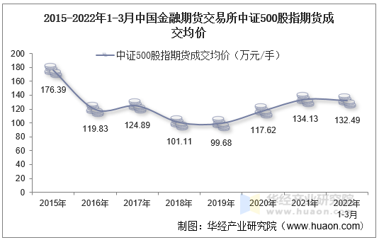 2015-2022年1-3月中国金融期货交易所中证500股指期货成交均价