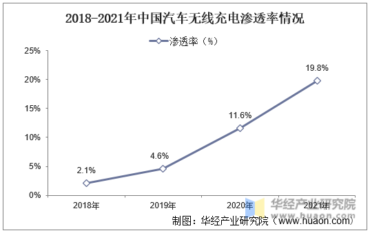 2018-2021年中国汽车无线充电渗透率情况