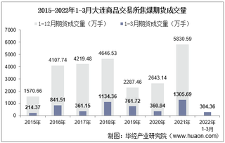 2022年3月大连商品交易所焦煤期货成交量、成交金额及成交均价统计