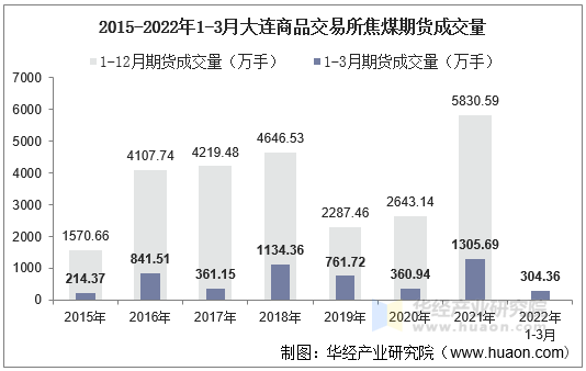 2015-2022年1-3月大连商品交易所焦煤期货成交量