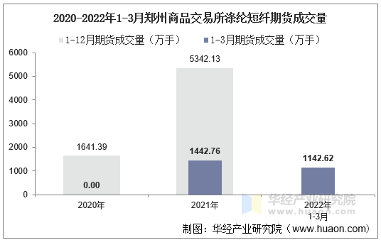 2020-2022年1-3月郑州商品交易所涤纶短纤期货成交量