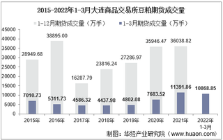 2022年3月大连商品交易所豆粕期货成交量、成交金额及成交均价统计