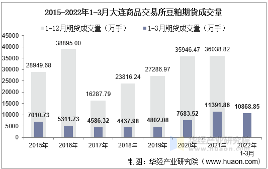 2015-2022年1-3月大连商品交易所豆粕期货成交量