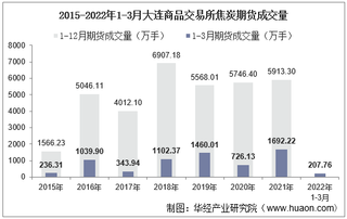 2022年3月大连商品交易所焦炭期货成交量、成交金额及成交均价统计