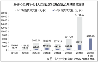 2022年3月大连商品交易所聚氯乙烯期货成交量、成交金额及成交均价统计