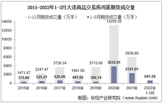 2022年3月大连商品交易所鸡蛋期货成交量、成交金额及成交均价统计