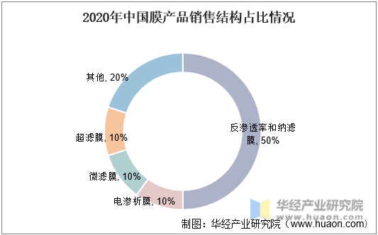 2020年中国膜产品销售结构占比情况