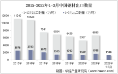 2022年3月中国钢材出口数量、出口金额及出口均价统计分析