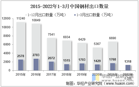 2015-2022年1-3月中国钢材出口数量