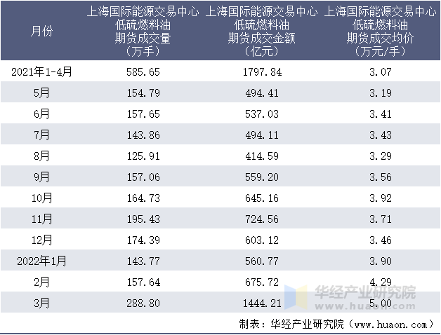 2021-2022年1-3月上海国际能源交易中心低硫燃料油期货成交情况统计表