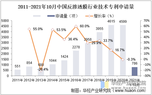 2011-2021年10月中国反渗透膜行业技术专利申请量