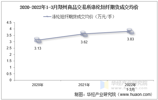 2020-2022年1-3月郑州商品交易所涤纶短纤期货成交均价