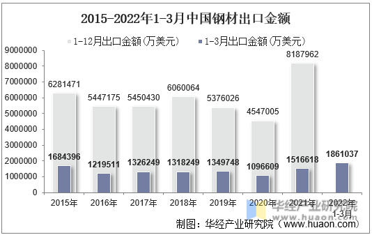 2015-2022年1-3月中国钢材出口金额
