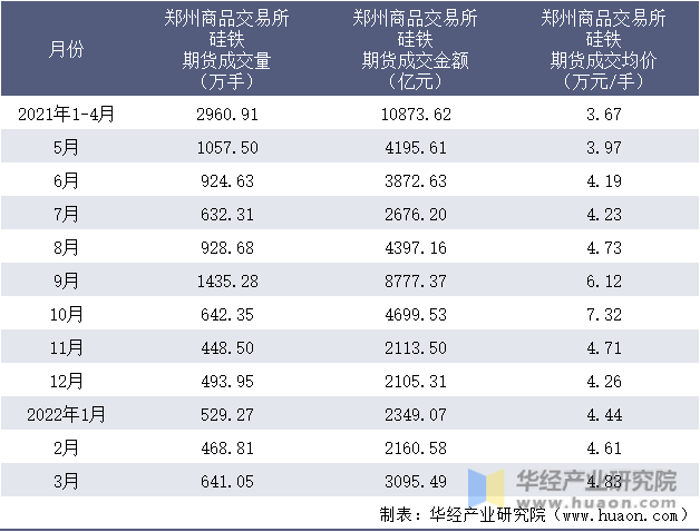 2021-2022年1-3月郑州商品交易所硅铁期货成交情况统计表