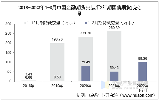 2018-2022年1-3月中国金融期货交易所2年期国债期货成交量