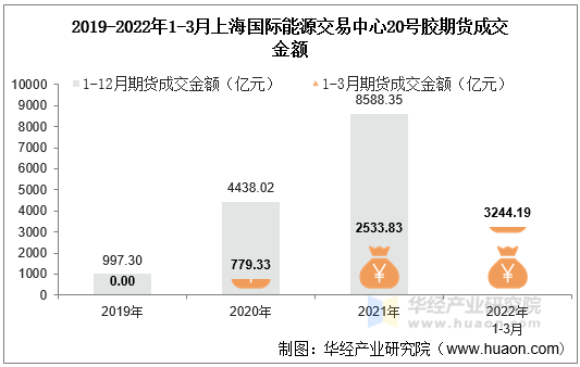 2019-2022年1-3月上海国际能源交易中心20号胶期货成交金额