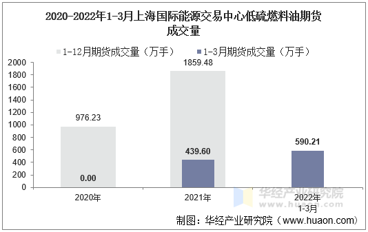 2020-2022年1-3月上海国际能源交易中心低硫燃料油期货成交量