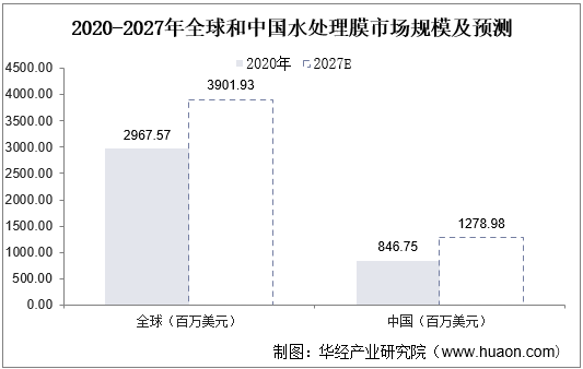 2020-2027年全球和中国水处理膜市场规模及预测