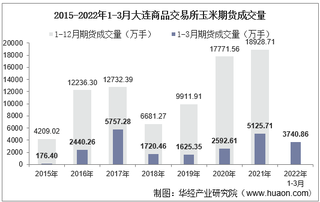 2022年3月大连商品交易所玉米期货成交量、成交金额及成交均价统计