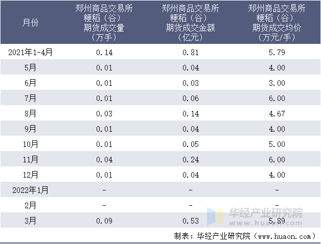 2021-2022年1-3月郑州商品交易所粳稻（谷）期货成交情况统计表