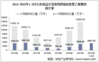 2022年3月大连商品交易所线型低密度聚乙烯期货成交量、成交金额及成交均价统计