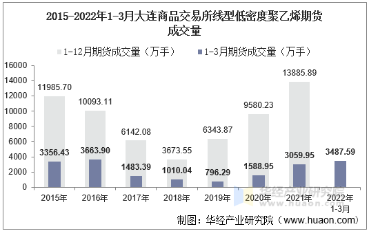 2015-2022年1-3月大连商品交易所线型低密度聚乙烯期货成交量