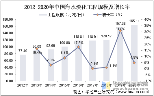 2012-2020年中国海水淡化工程规模及增长率
