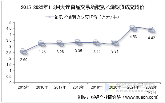 2015-2022年1-3月大连商品交易所聚氯乙烯期货成交均价