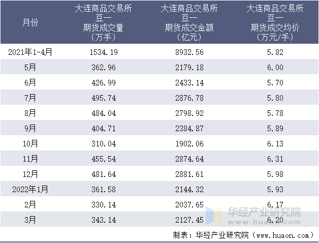 2021-2022年1-3月大连商品交易所豆一期货成交情况统计表