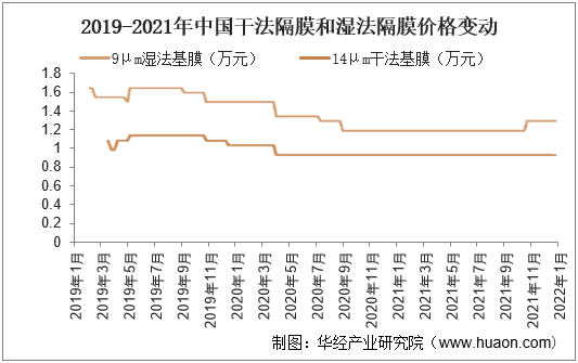 2019-2021年中国干法隔膜和湿法隔膜价格变动